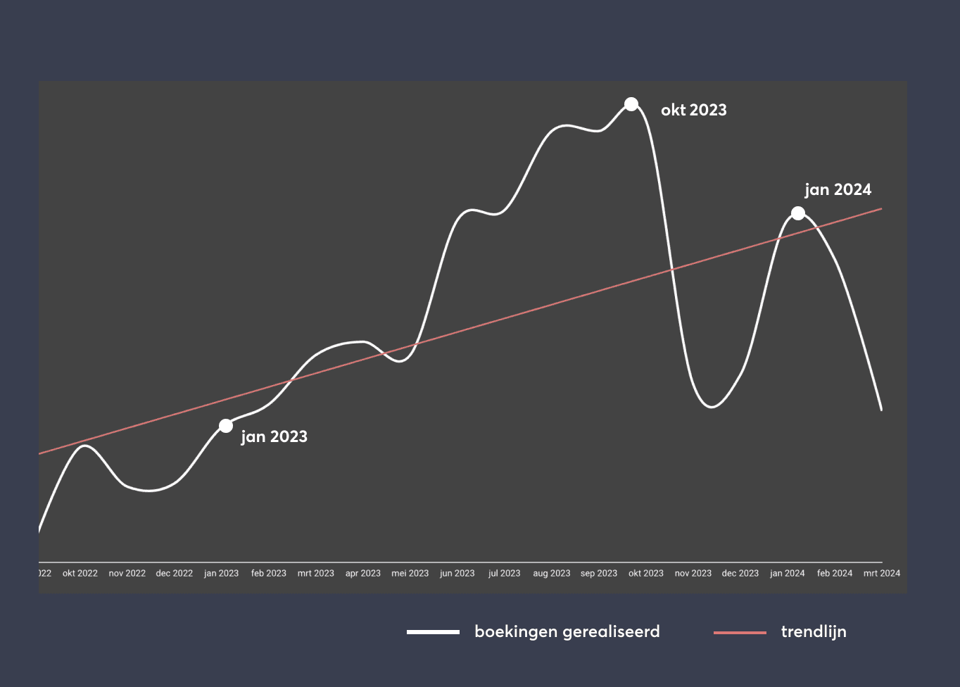 Trend boekingen