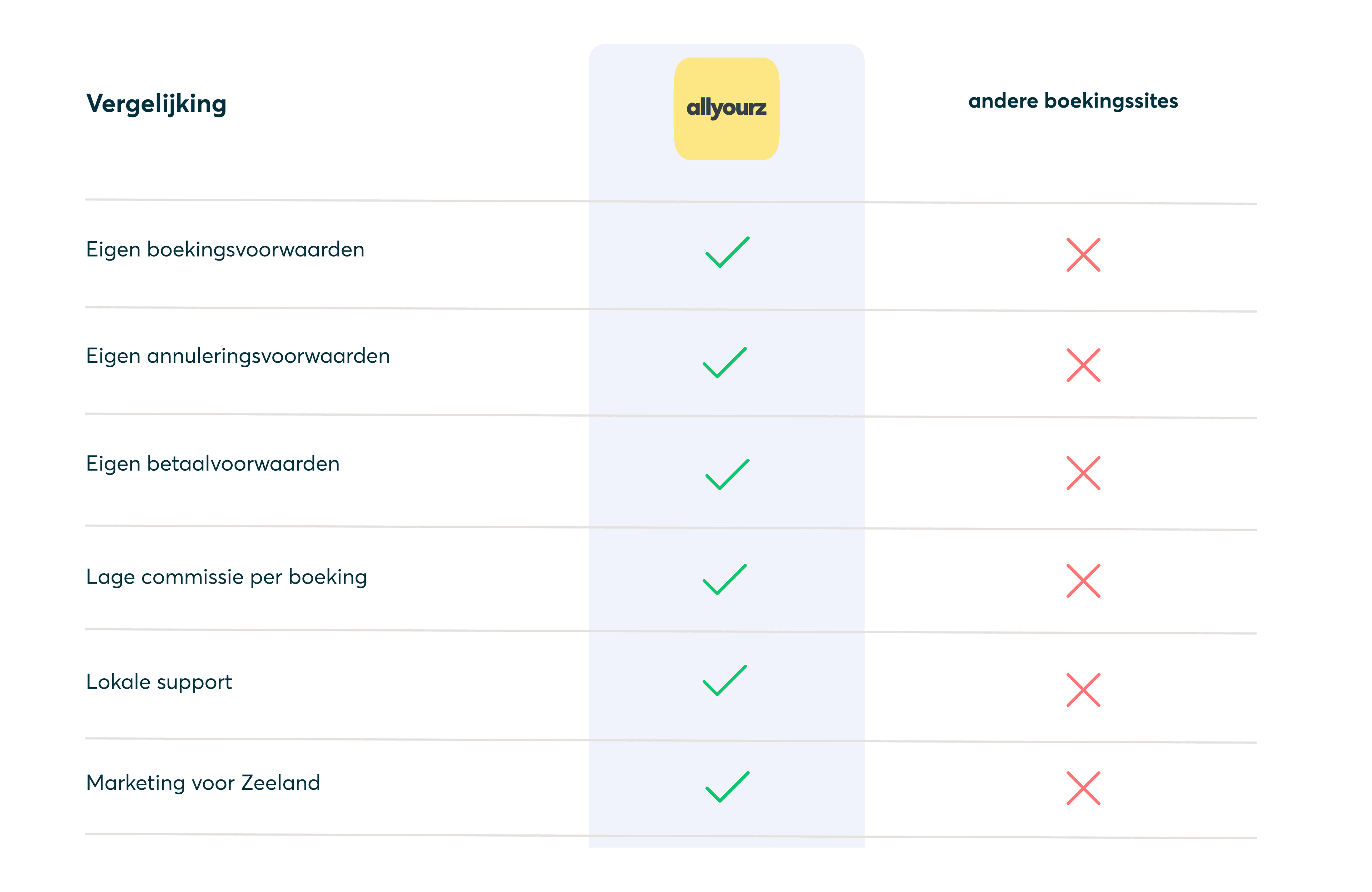 Mieten Ihre Unterkunft über allyourz - Vergleich